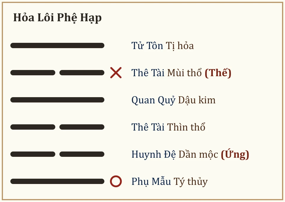 Quẻ Hỏa Lôi Phệ Hạp