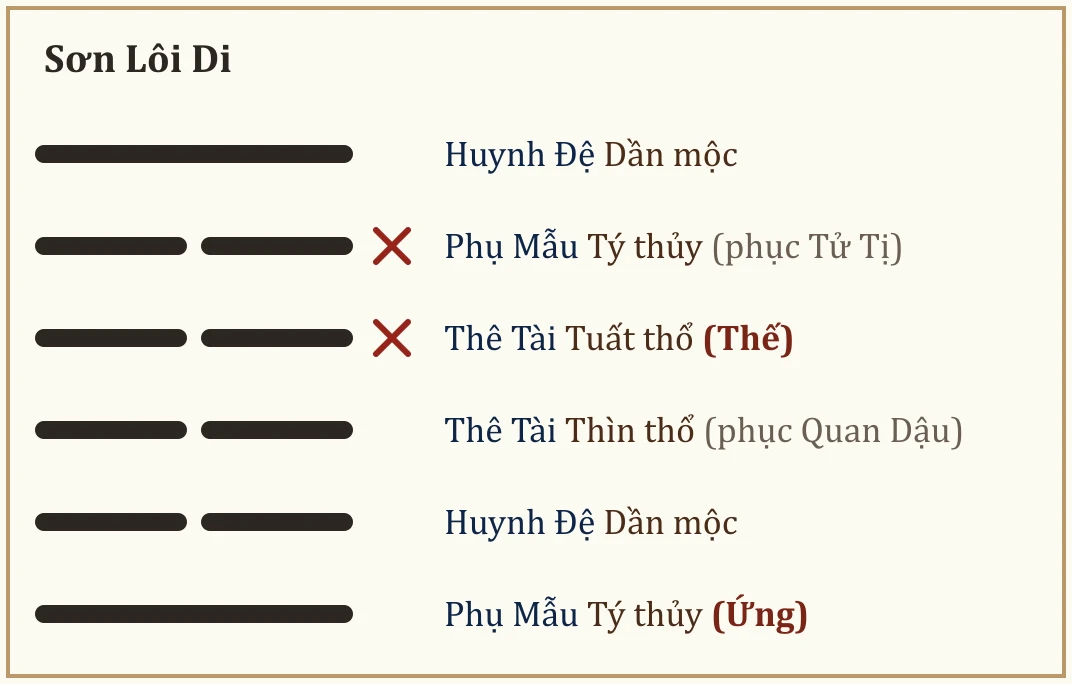 Quẻ Sơn Lôi Di