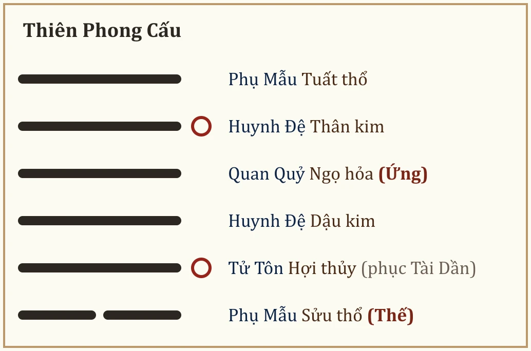 Quẻ Thiên Phong Cấu