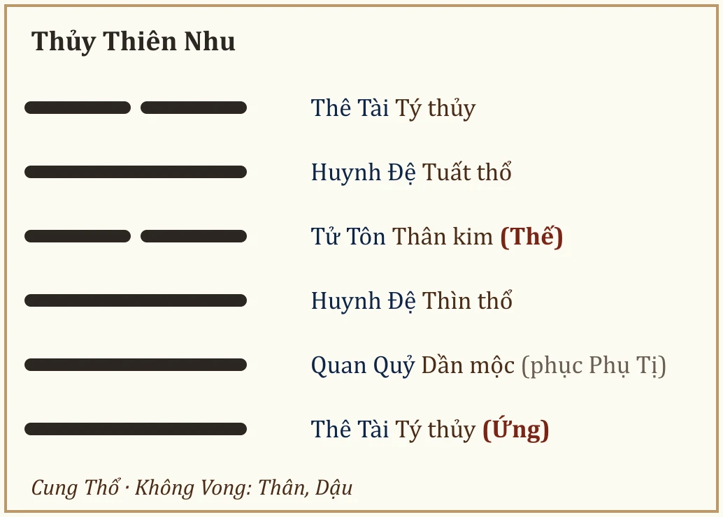 Quẻ Thủy Thiên Nhu