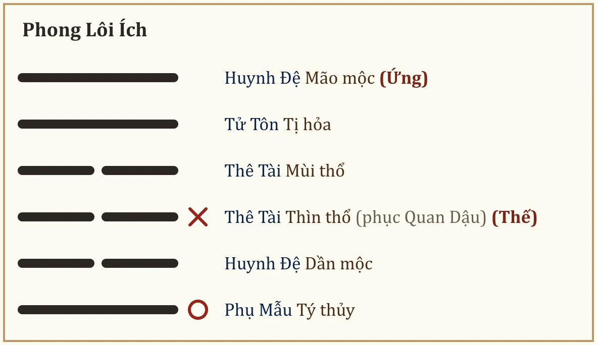 Quẻ Phong Lôi Ích