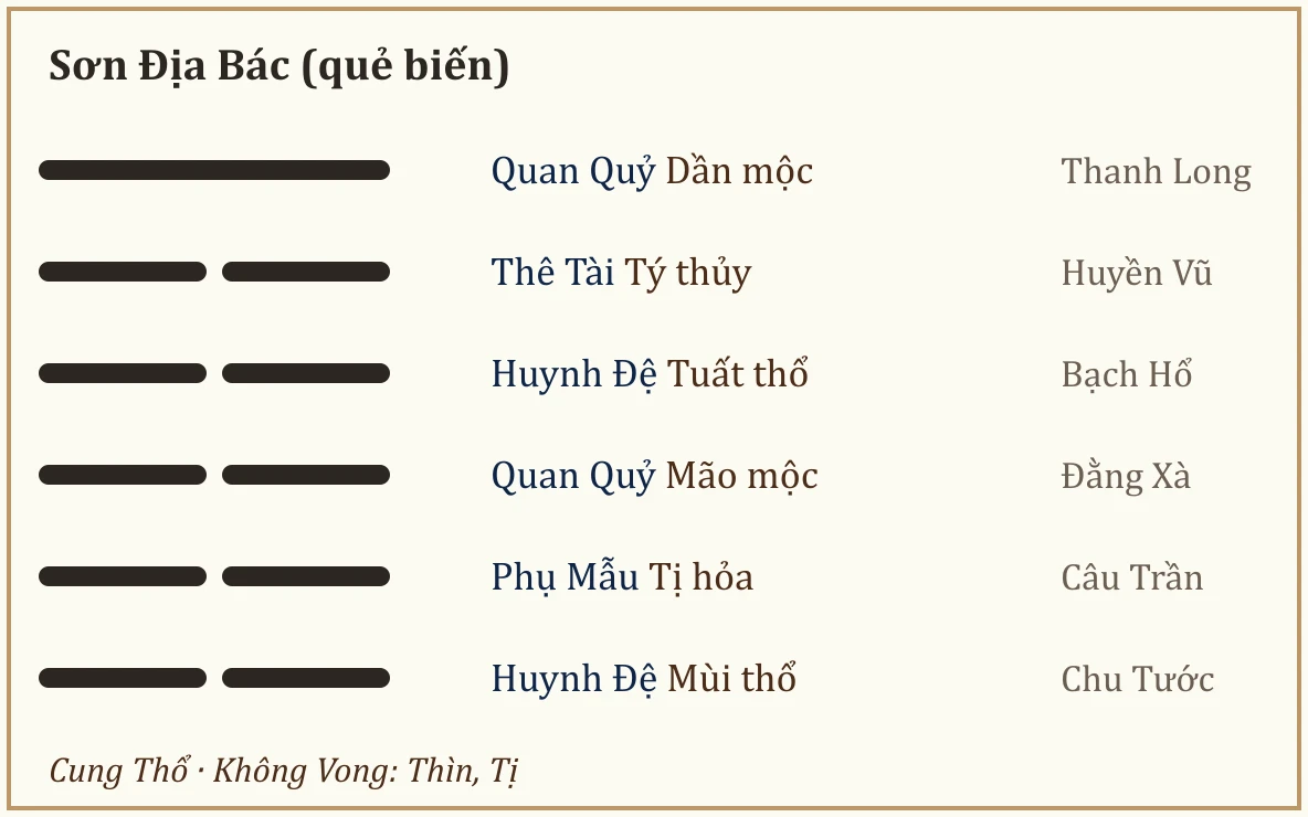 Quẻ biến Sơn Địa Bác