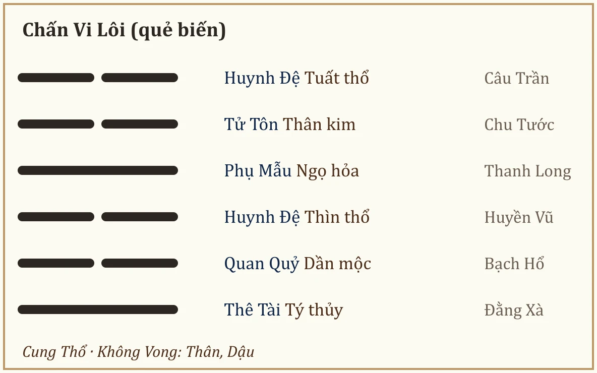 Quẻ biến Chấn Vi Lôi