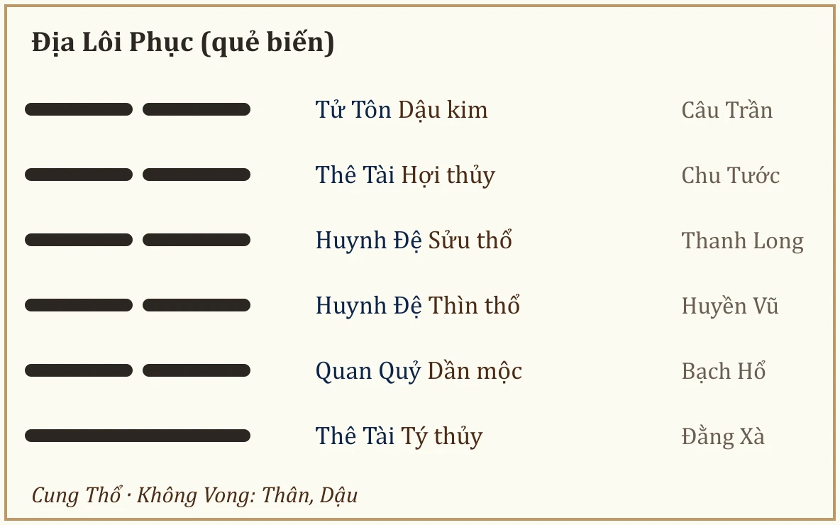 Quẻ biến Địa Lôi Phục