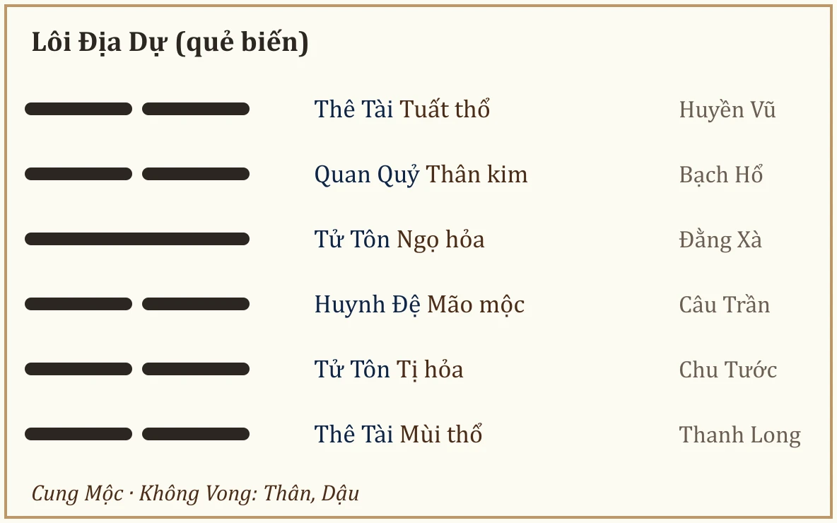 Quẻ biến Lôi Địa Dự
