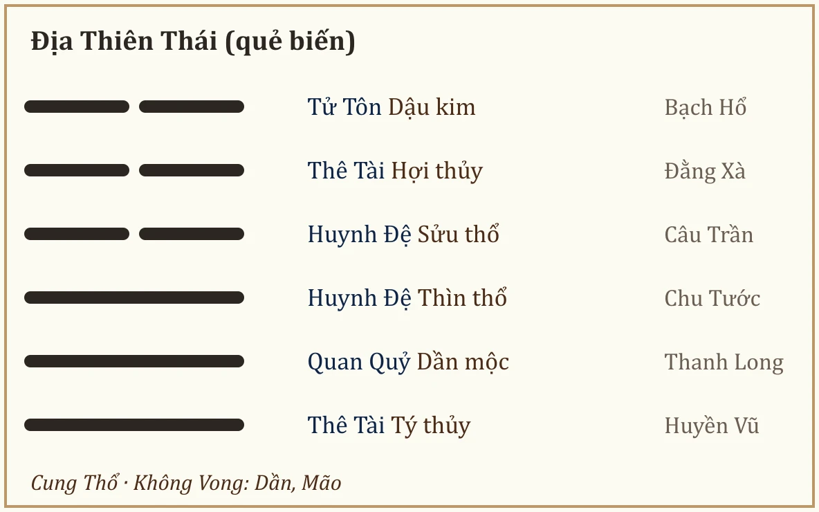 Quẻ biến Địa Thiên Thái