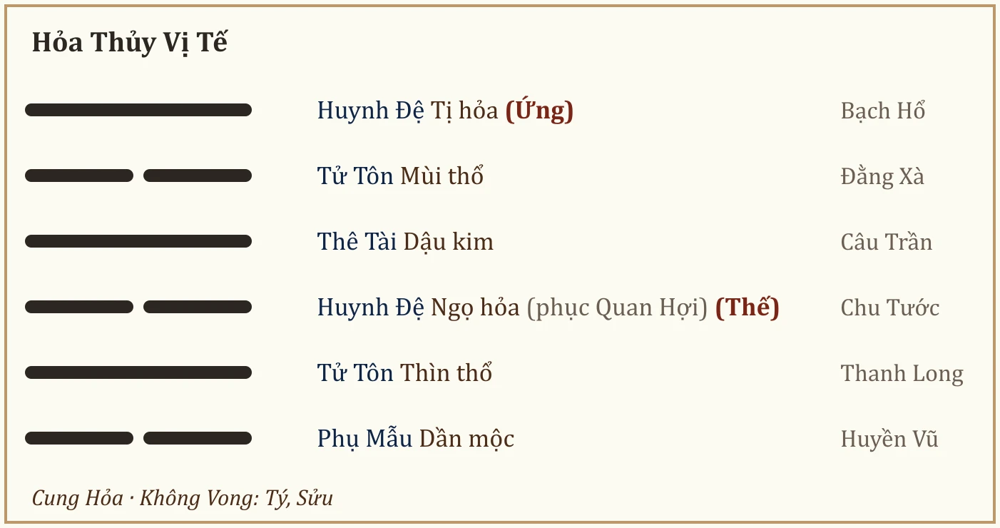 Quẻ Hỏa Thủy Vị Tế