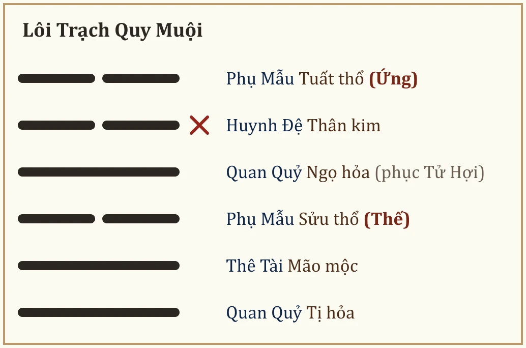 Quẻ Lôi Trạch Quy Muội