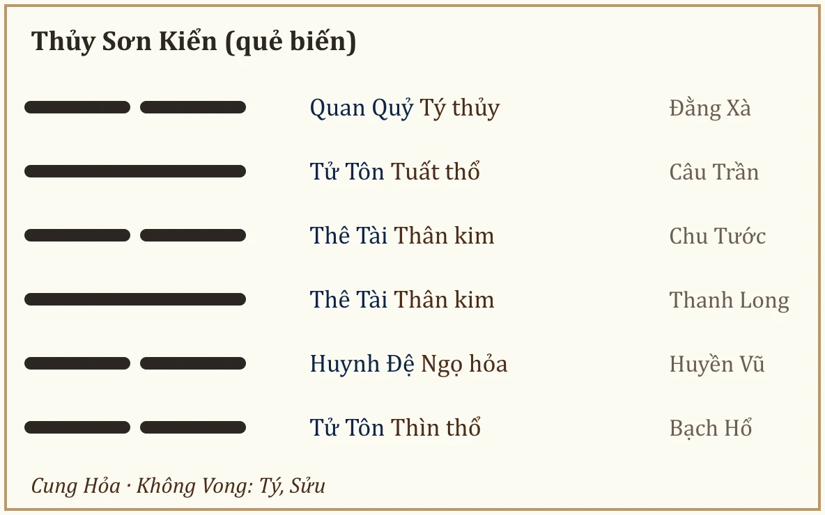 Quẻ biến Thủy Sơn Kiển