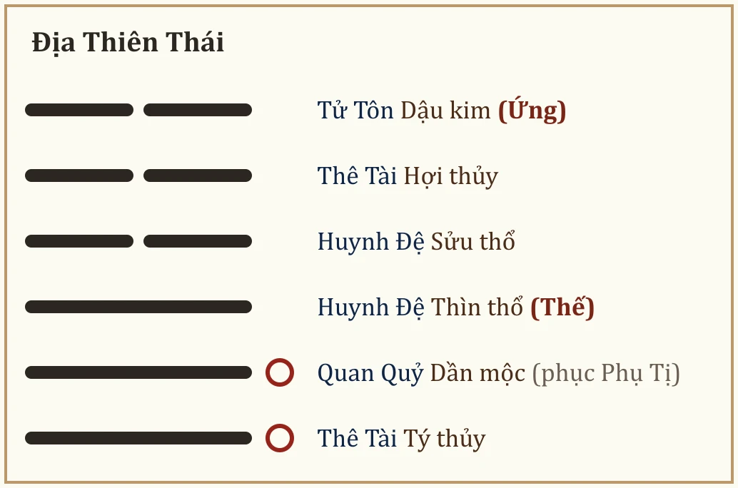 Quẻ Địa Thiên Thái