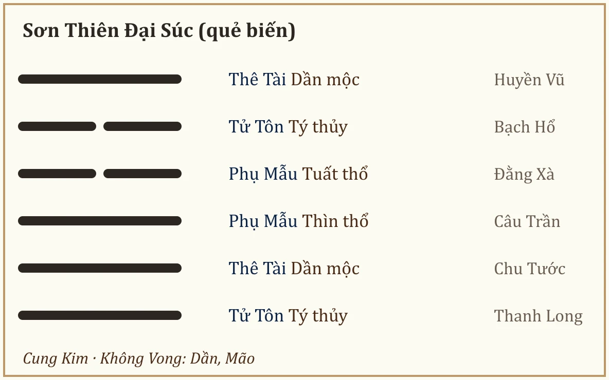 Quẻ biến Sơn Thiên Đại Súc