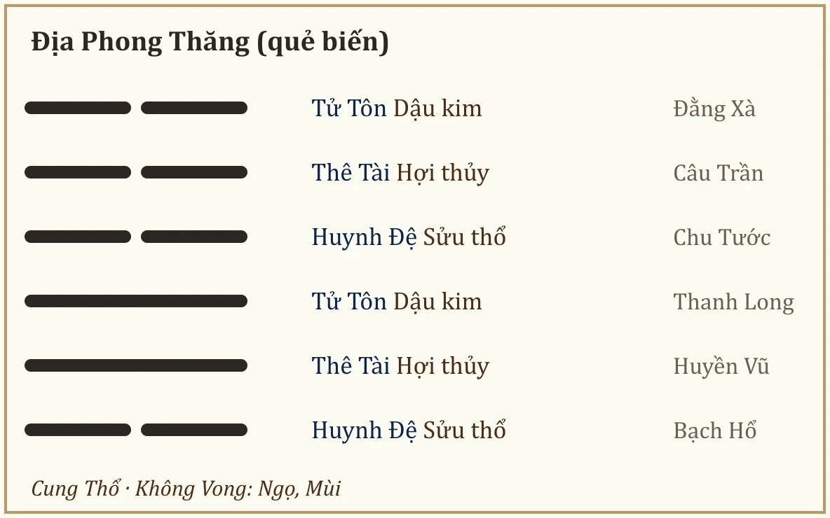 Quẻ biến Địa Phong Thăng