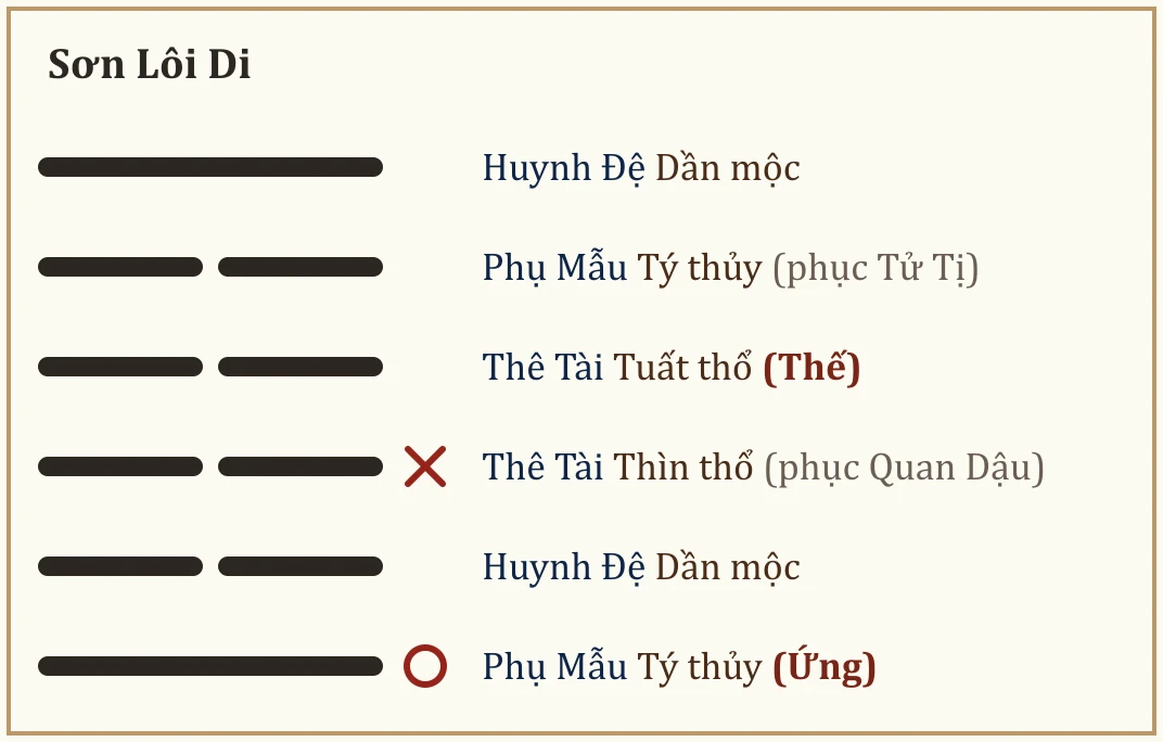 Quẻ Sơn Lôi Di