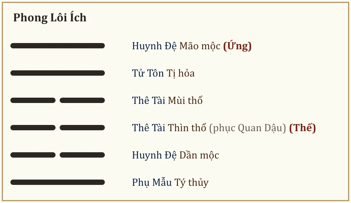 Quẻ Phong Lôi Ích