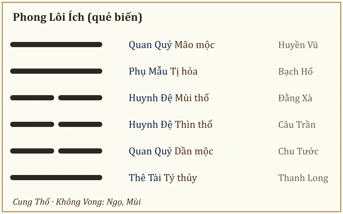 Quẻ biến Phong Lôi Ích
