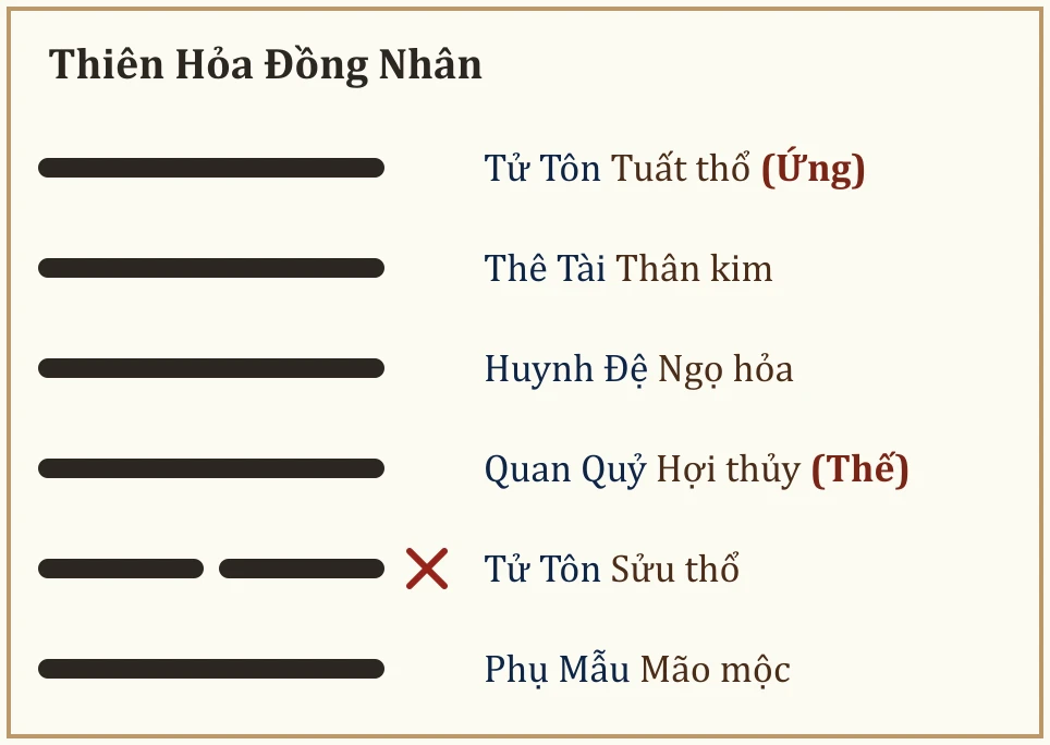 Quẻ Thiên Hỏa Đồng Nhân