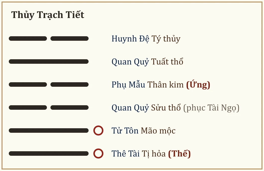 Quẻ Thủy Trạch Tiết