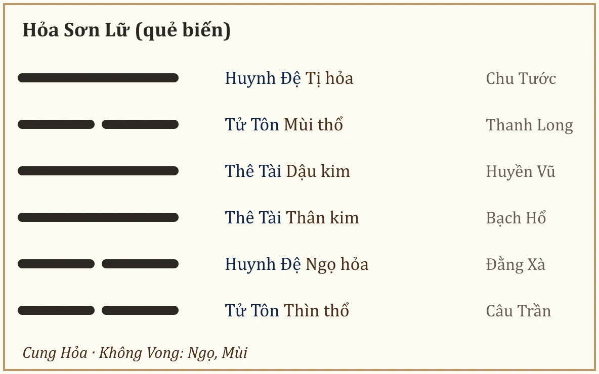 Quẻ biến Hỏa Sơn Lữ
