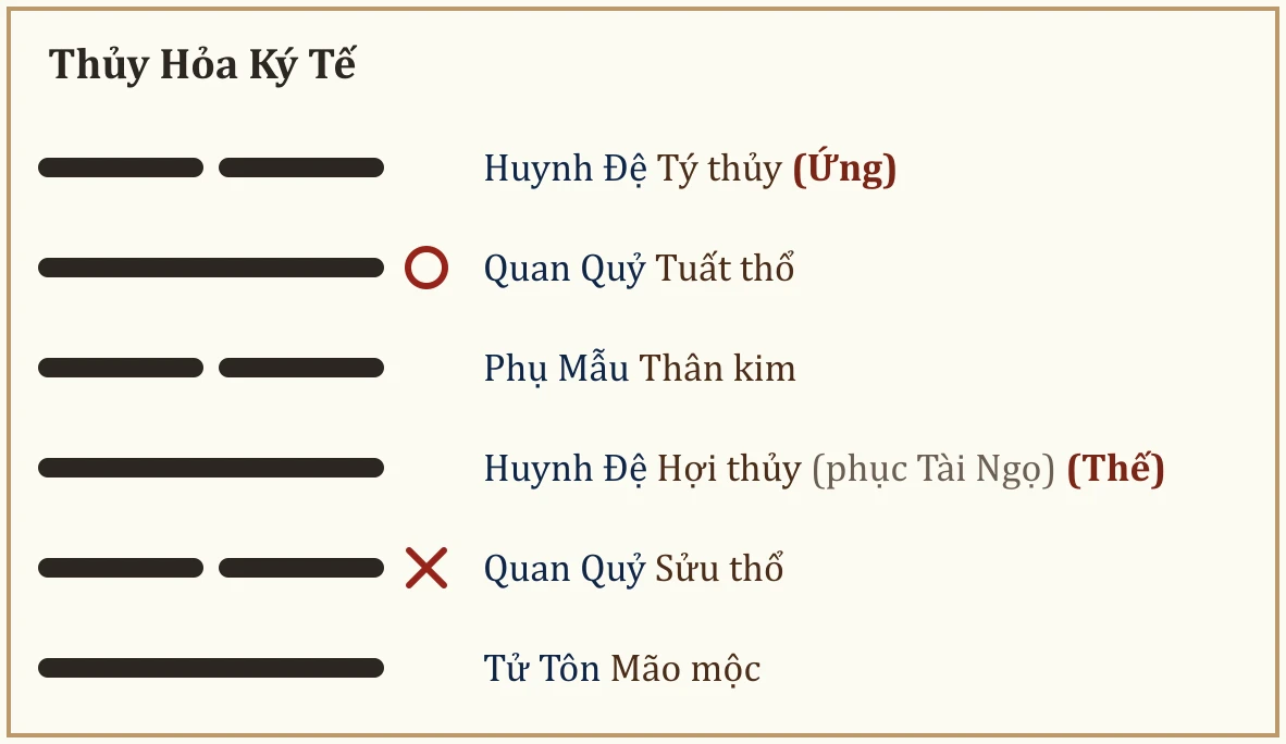 Quẻ Thủy Hỏa Ký Tế