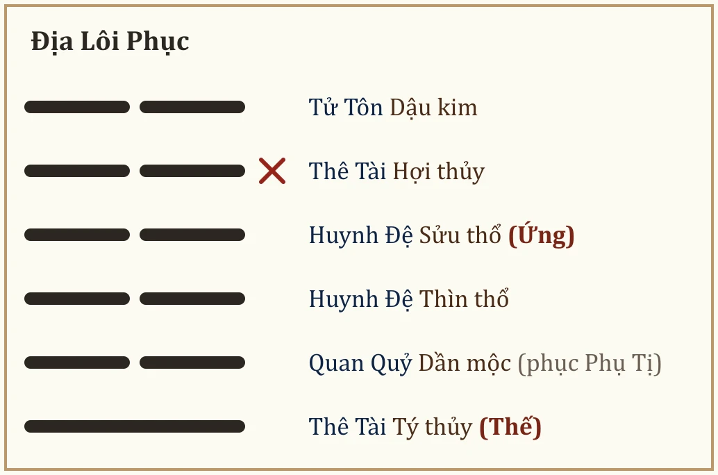 Quẻ Địa Lôi Phục