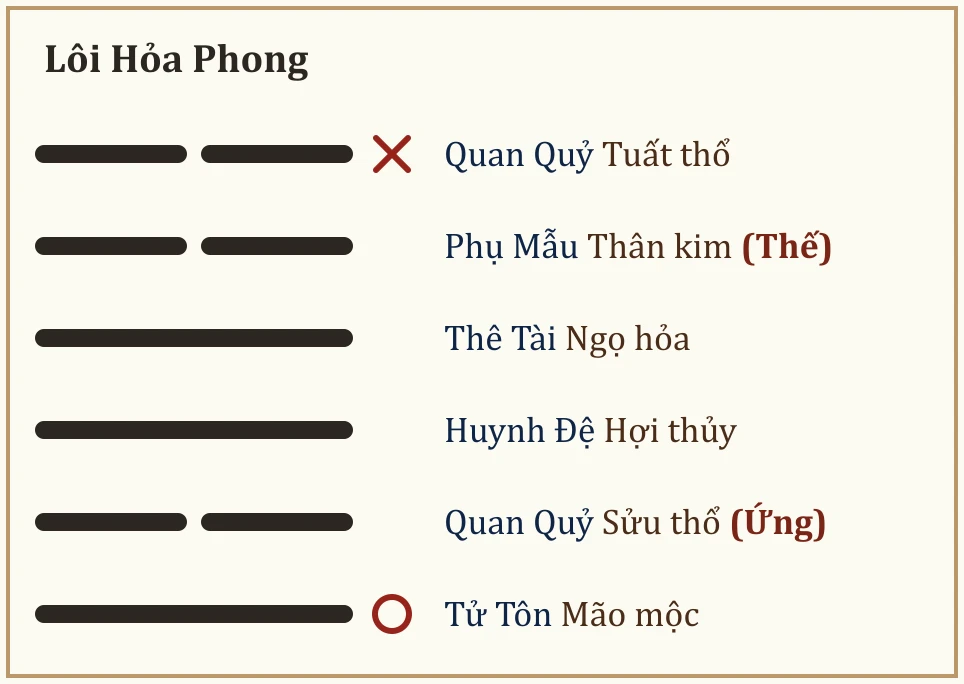 Quẻ Lôi Hỏa Phong