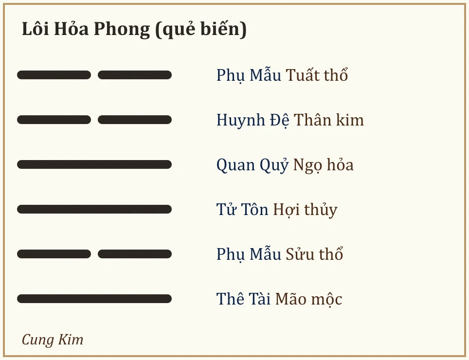 Quẻ biến Lôi Hỏa Phong