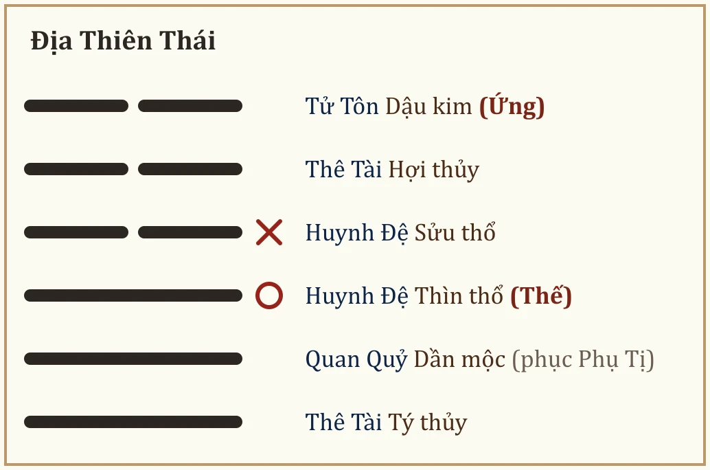 Quẻ Địa Thiên Thái