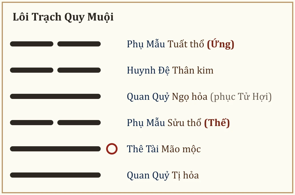Quẻ Lôi Trạch Quy Muội