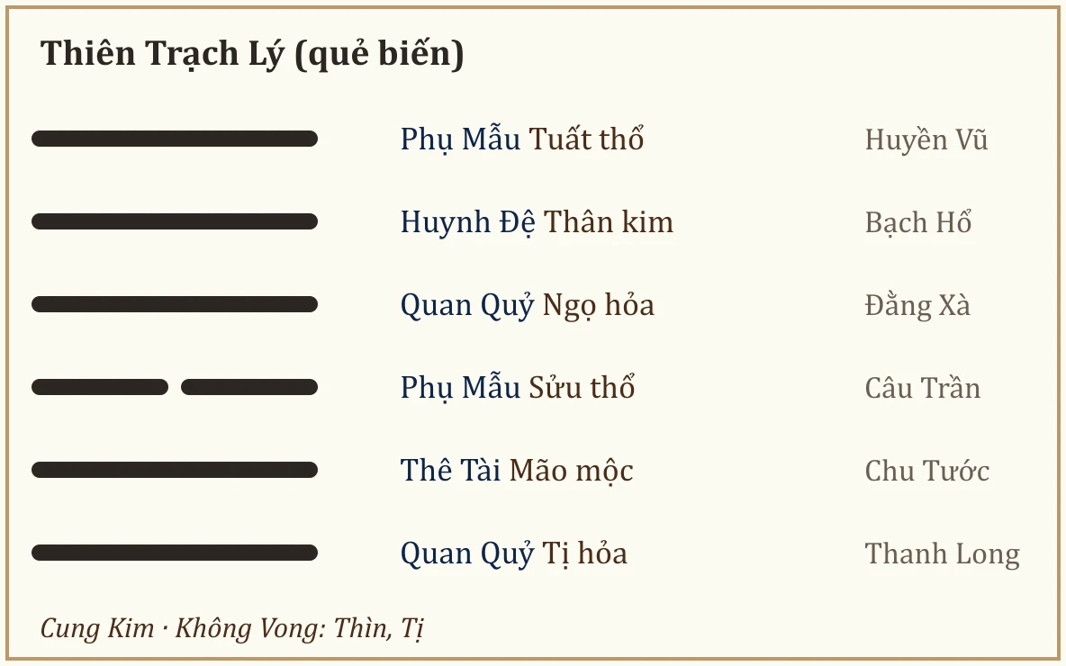 Quẻ biến Thiên Trạch Lý