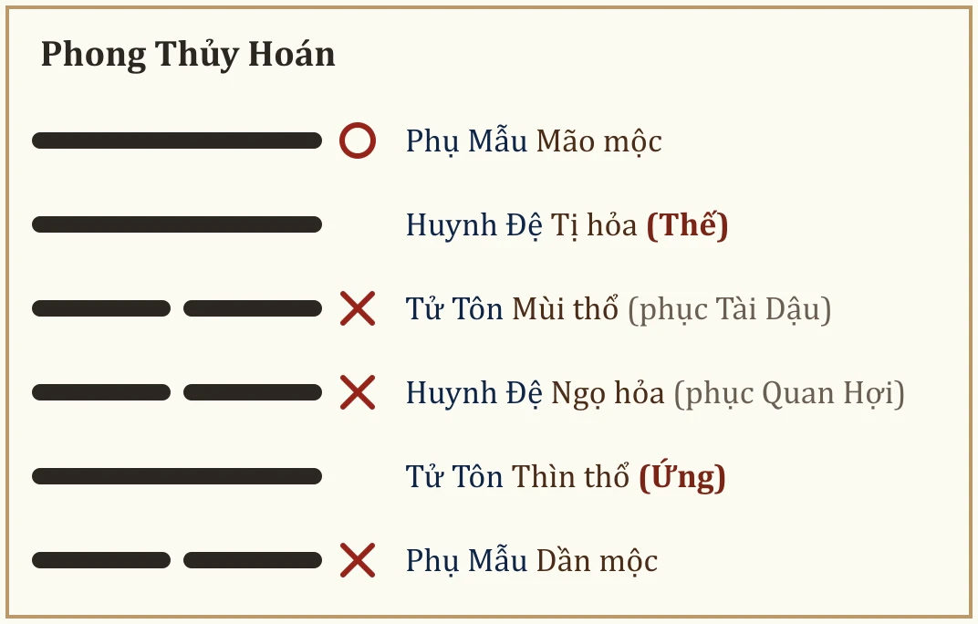 Quẻ Phong Thủy Hoán