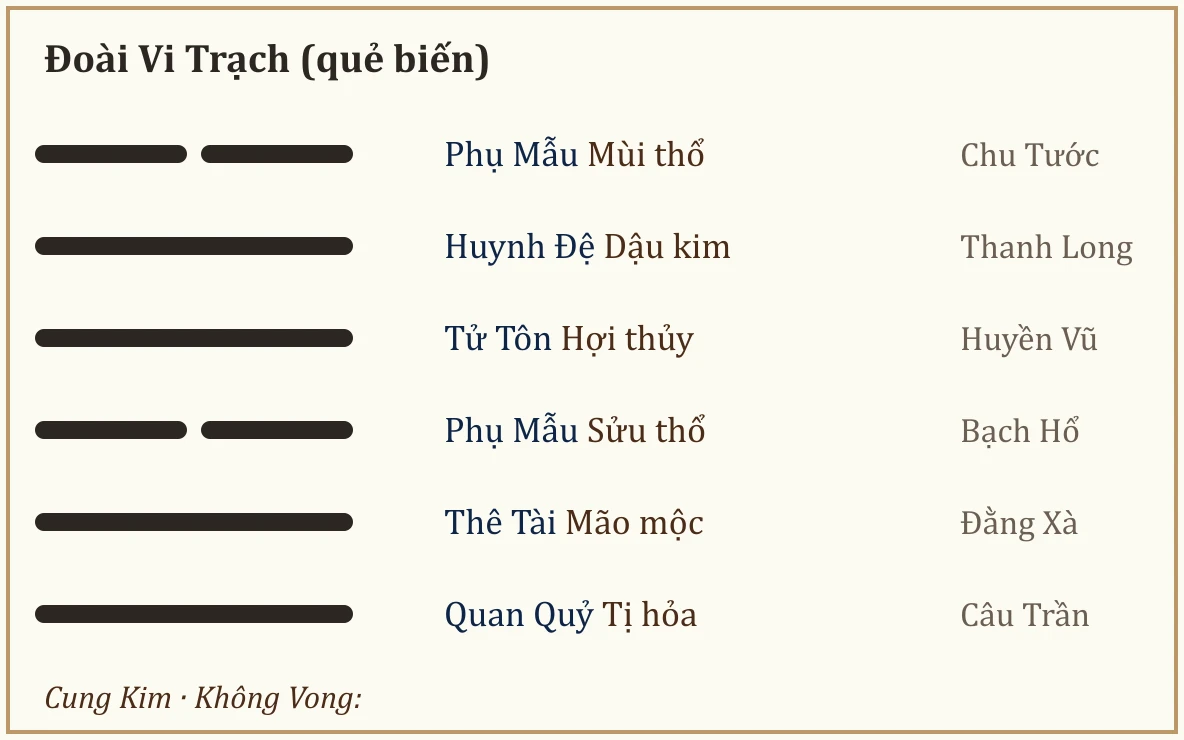 Quẻ biến Đoài Vi Trạch