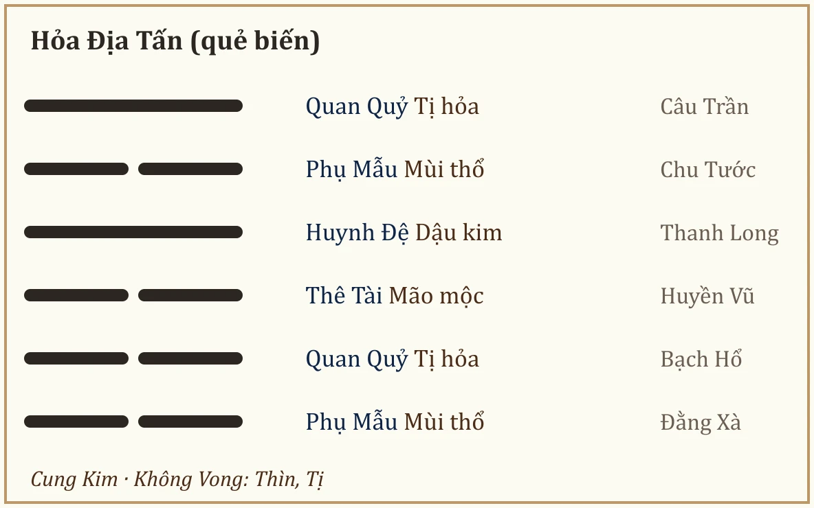 Quẻ biến Hỏa Địa Tấn