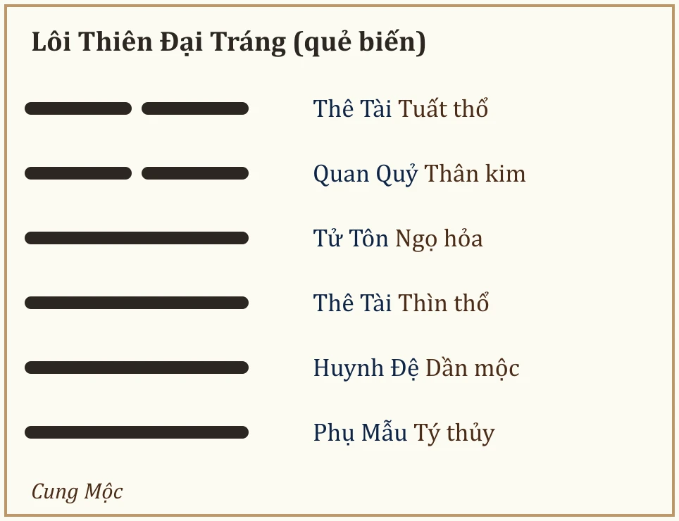 Quẻ biến Đại Tráng