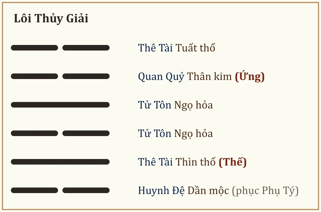 Quẻ Lôi Thủy Giải