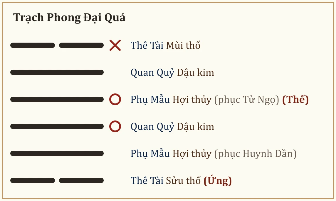 Quẻ Trạch Phong Đại Quá