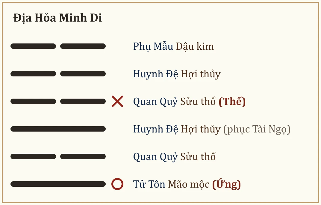 Quẻ gốc Địa Hỏa Minh Di