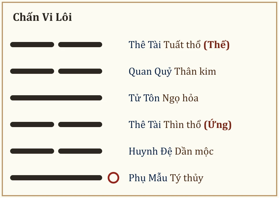 Quẻ Chấn Vi Lôi