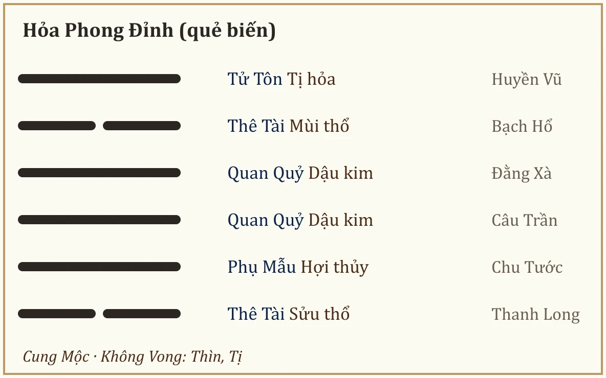 Quẻ biến Hỏa Phong Đỉnh