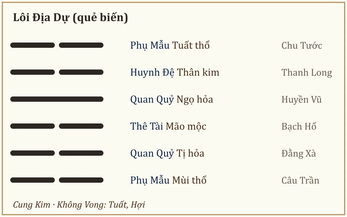 Quẻ biến Lôi Địa Dự