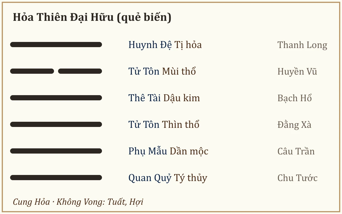 Quẻ biến Hỏa Thiên Đại Hữu