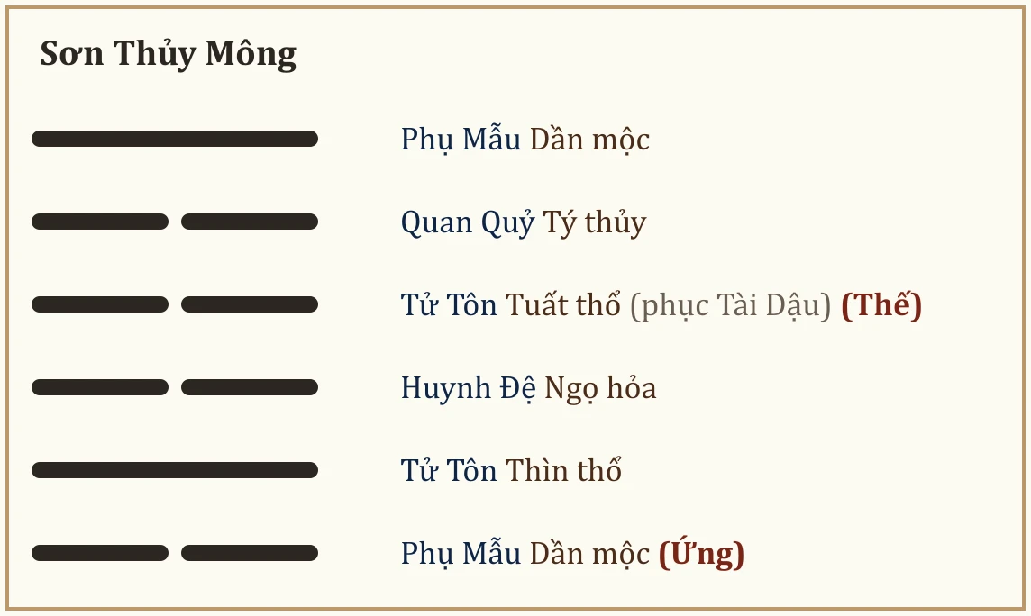 Quẻ Sơn Thủy Mông