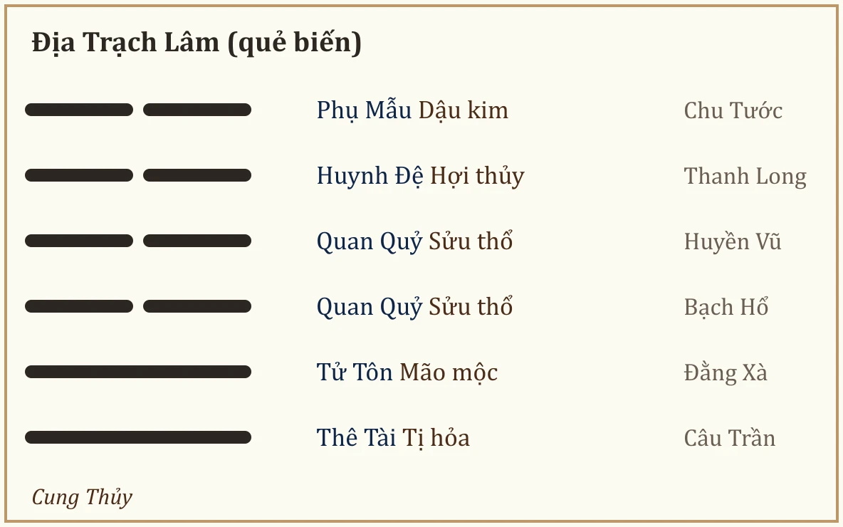 Quẻ biến Địa Trạch Lâm
