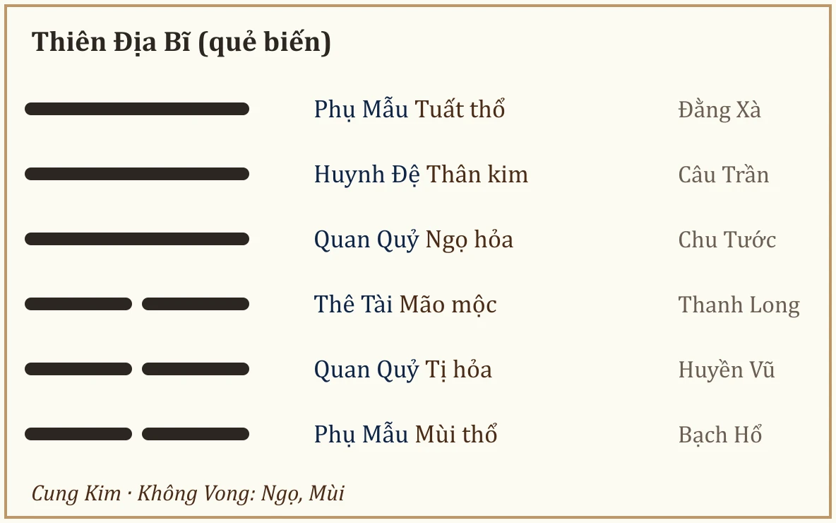 Quẻ biến Bĩ