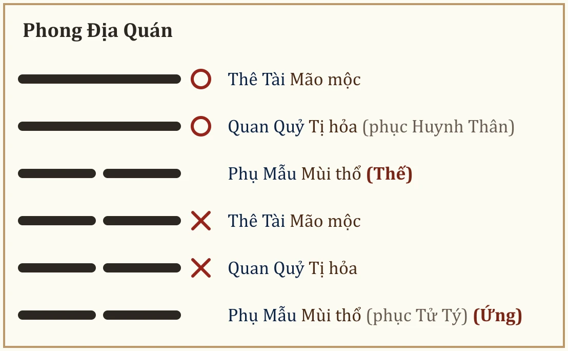 Quẻ Phong Địa Quán