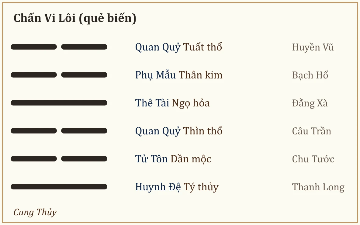 Quẻ biến Chấn Vi Lôi