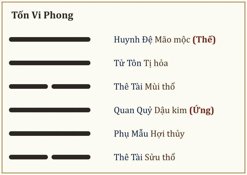 Quẻ Tốn Vi Phong