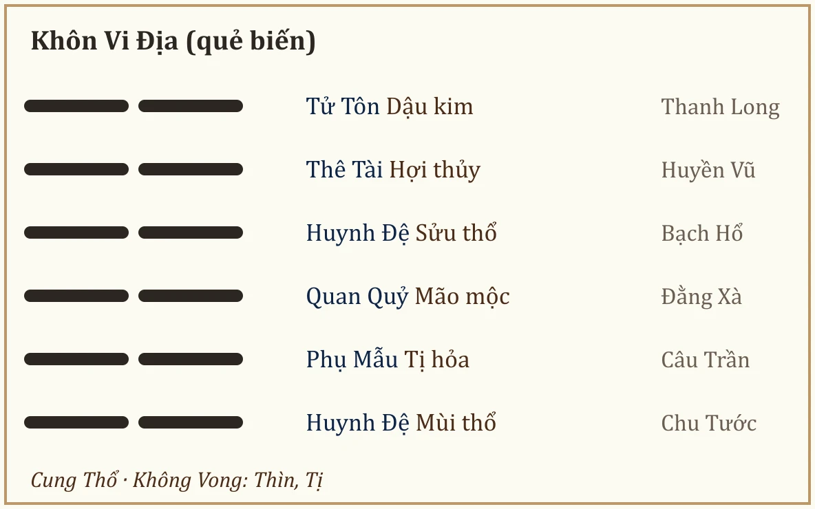 Quẻ biến Khôn Vi Địa