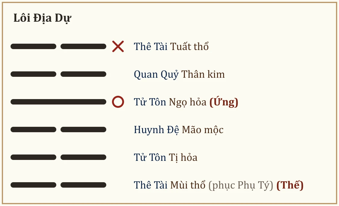 Quẻ Lôi Địa Dự