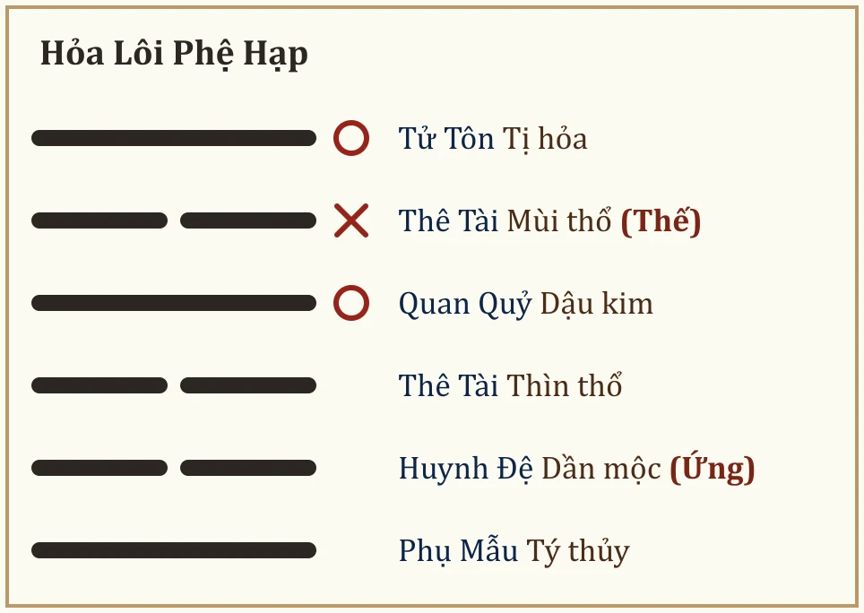 Quẻ Hỏa Lôi Phệ Hạp