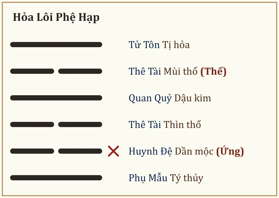 Quẻ Hỏa Lôi Phệ Hạp